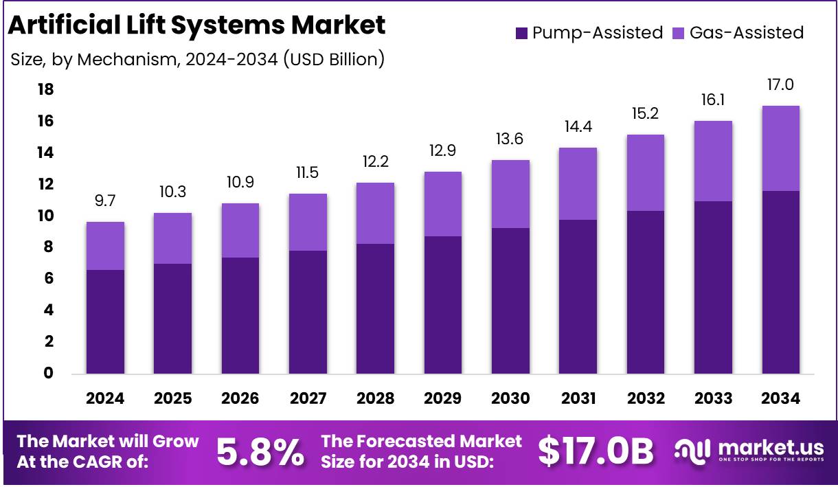 Artificial Lift Systems Market Growth Analysis