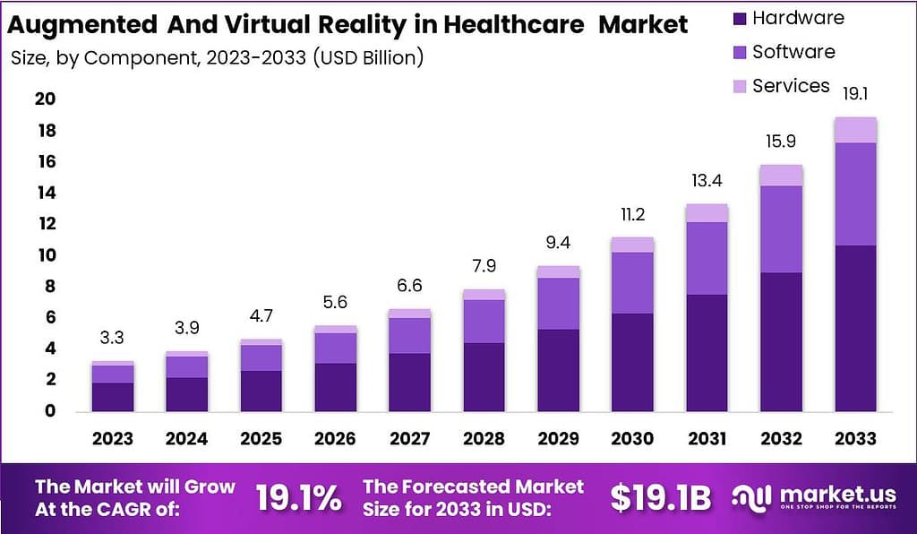 Augmented and Virtual Reality in Healthcare Market | CAGR 19.1%