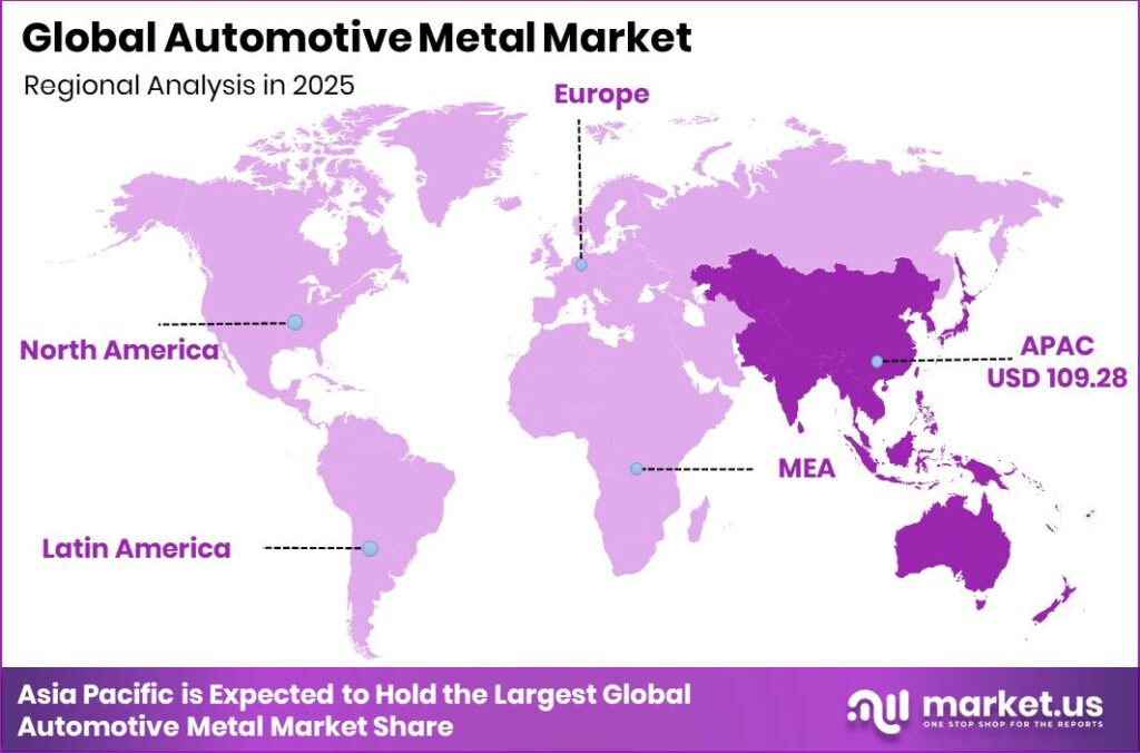 Automotive Metal Market Regional Revenue Forecast Chart