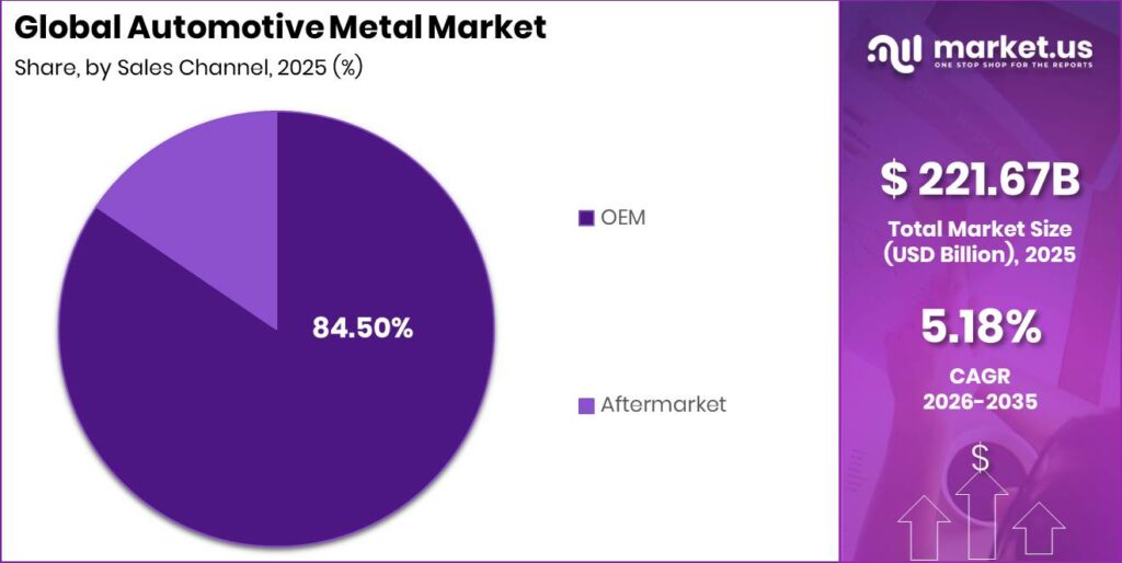 Automotive Metal Market Segment Share Pie Chart
