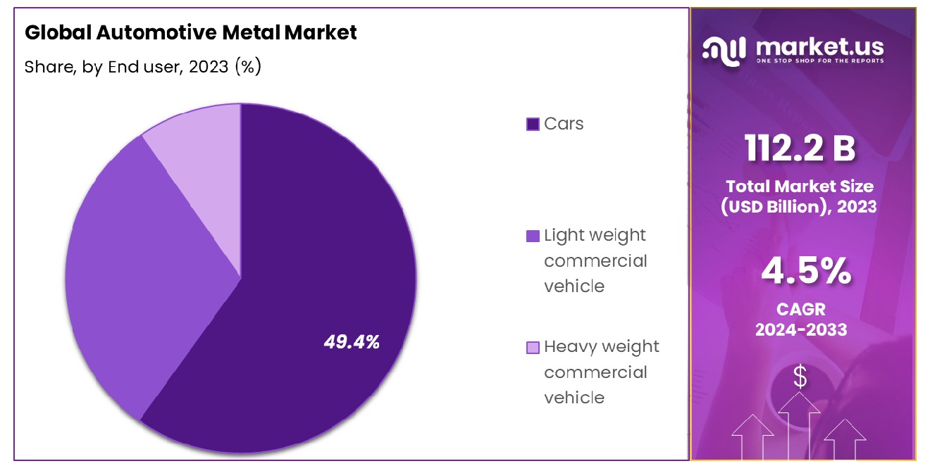 Automotive Metal Market Share