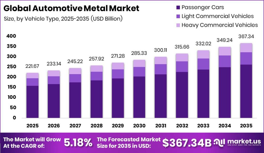 Automotive Metal Market Size Valuation Chart 2025