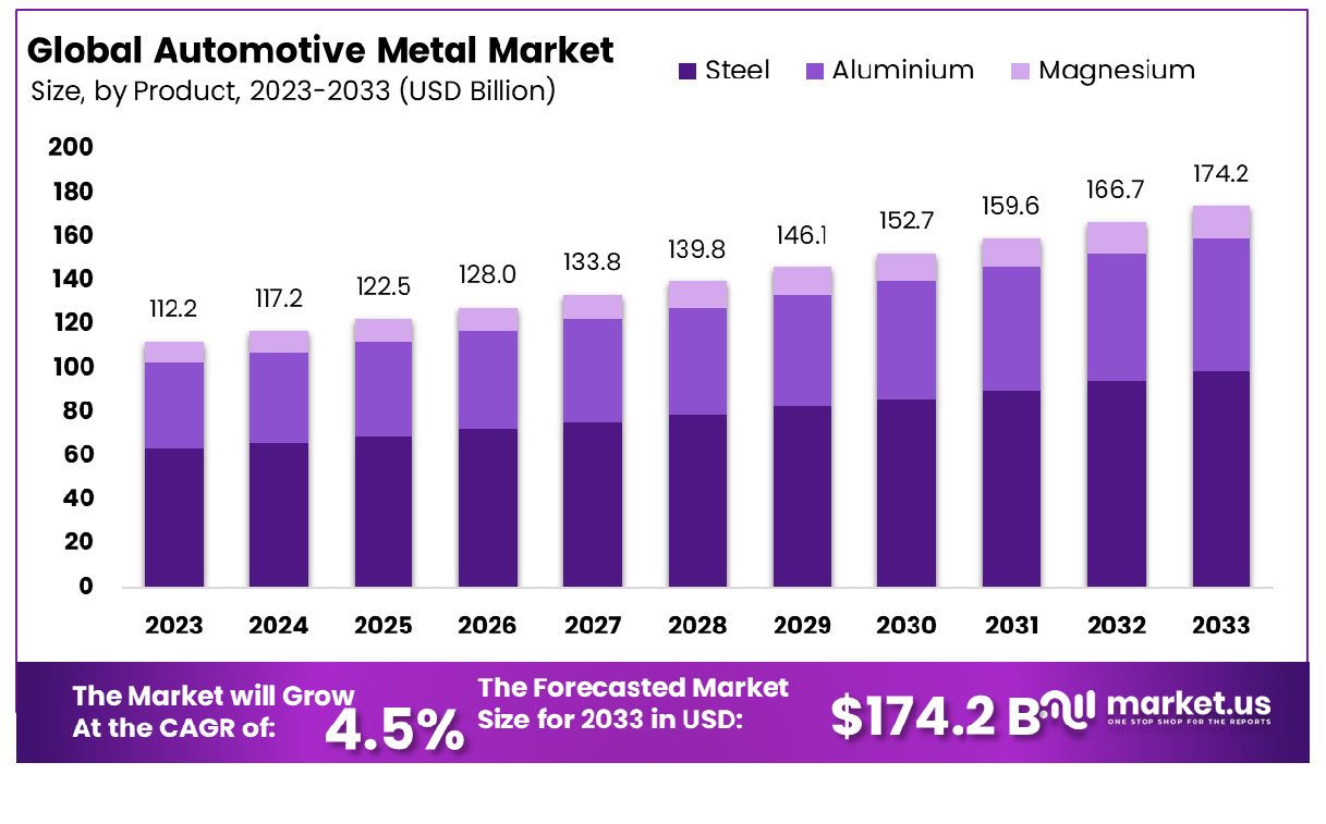 Automotive Metal Market Size
