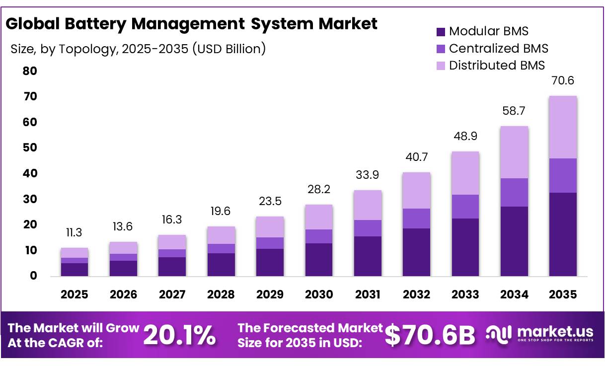 Battery Management System Market