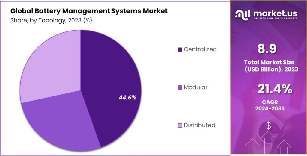 Battery Management Systems Market Share
