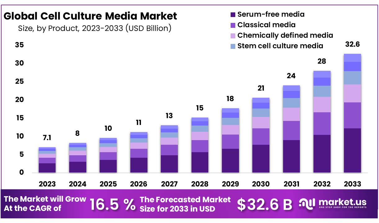 Cell Culture Media Market Size