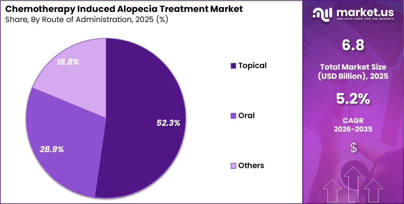 Chemotherapy Induced Alopecia Treatment Market Share