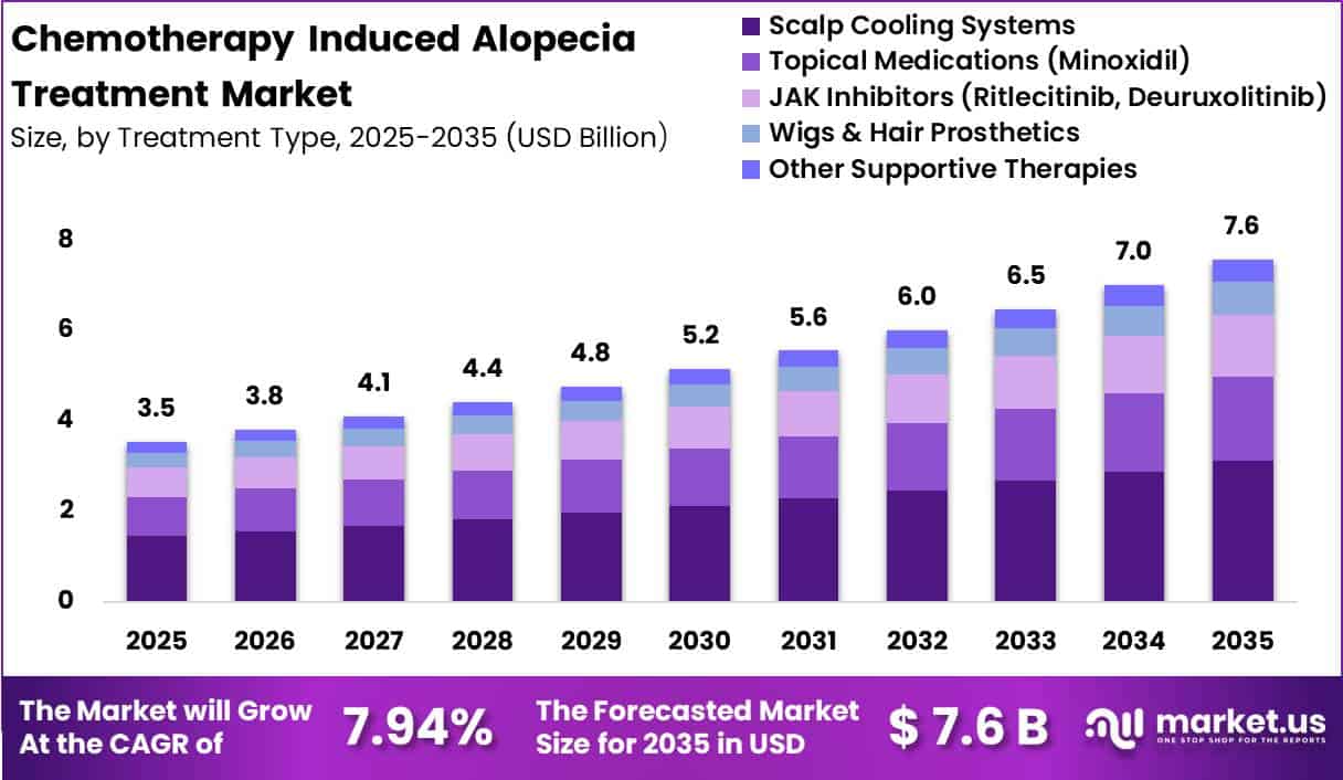 Chemotherapy Induced Alopecia Treatment Market Size