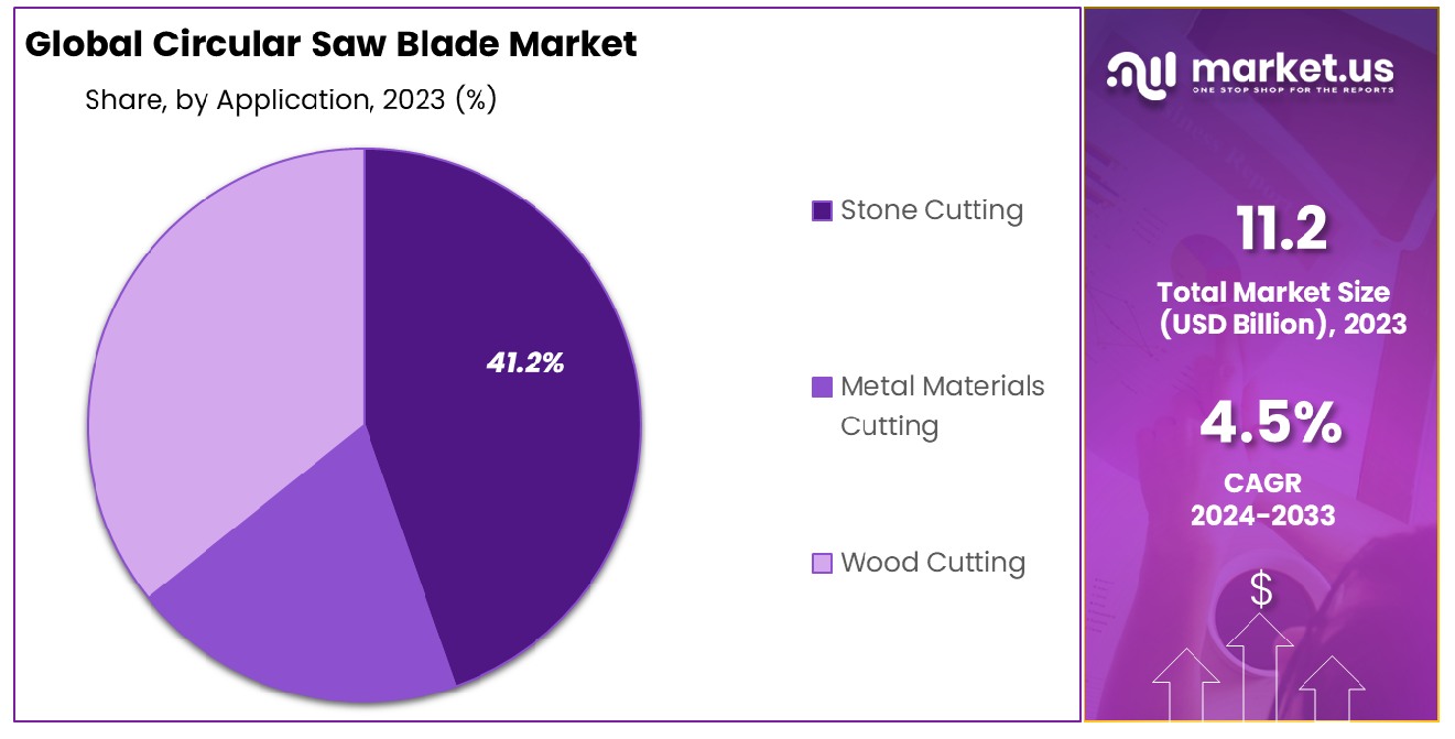 Circular Saw Blade Market Share