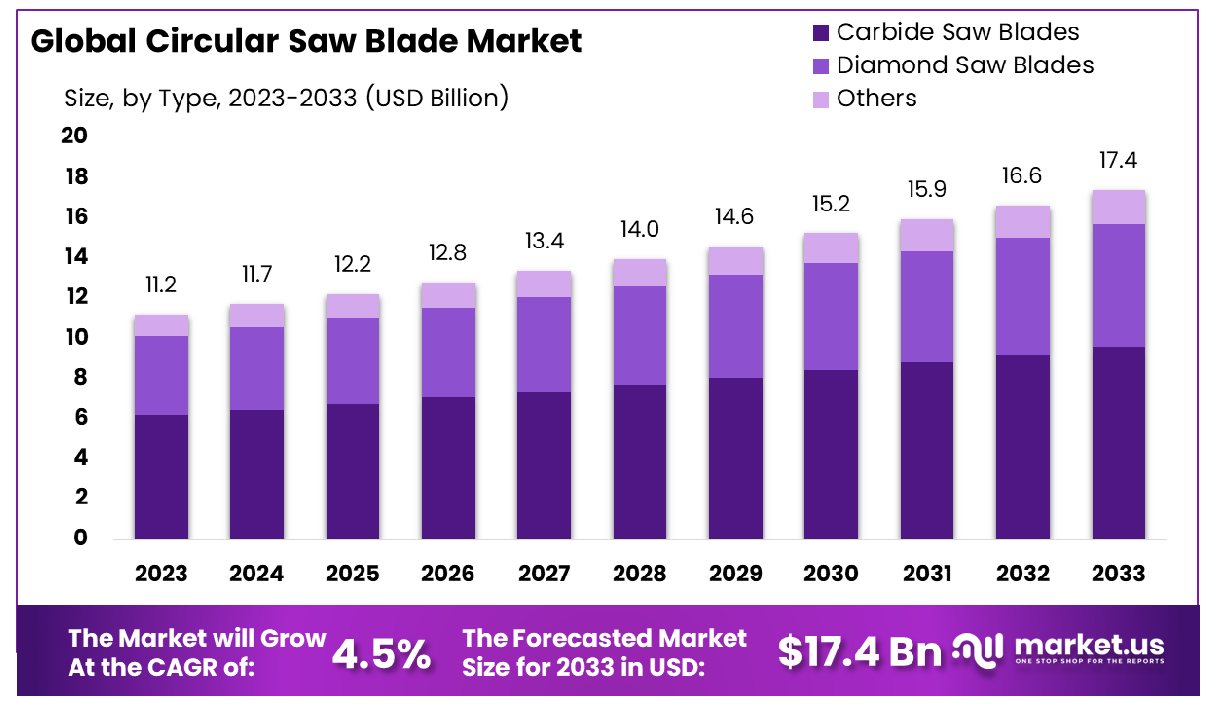 Circular Saw Blade Market Size