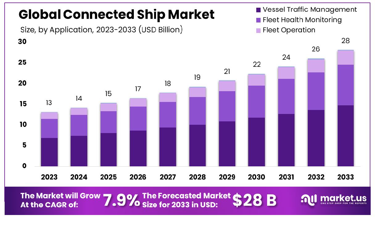 Connected Ship Market By Application
