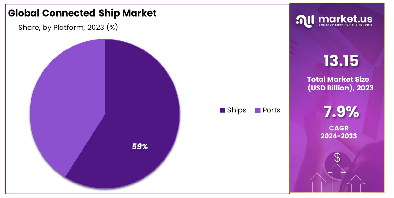 Connected Ship Market Share