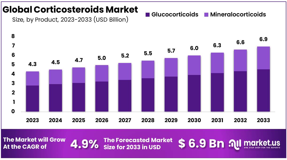 Corticosteroids Market Size