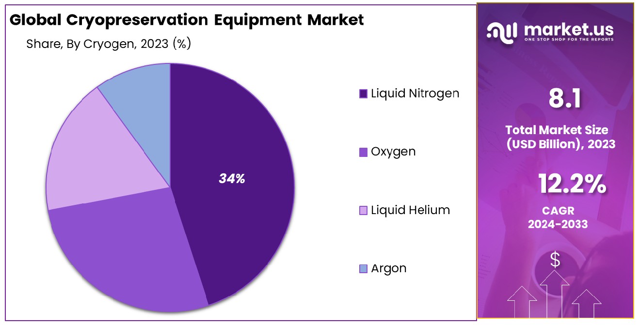 Cryopreservation Equipment Market Share