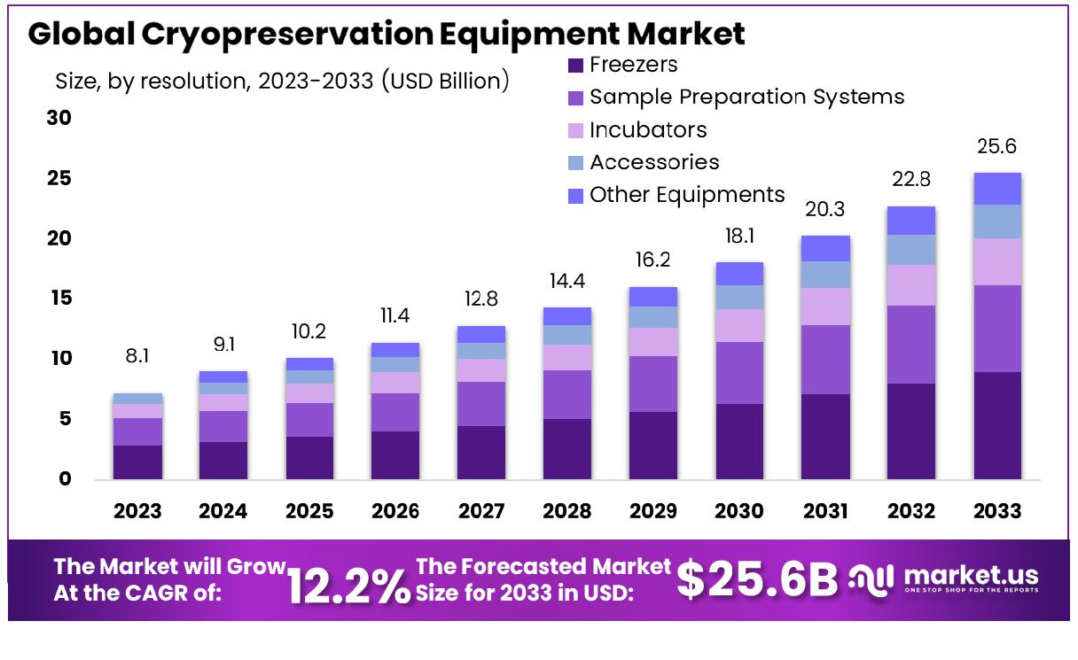 Cryopreservation Equipment Market Size