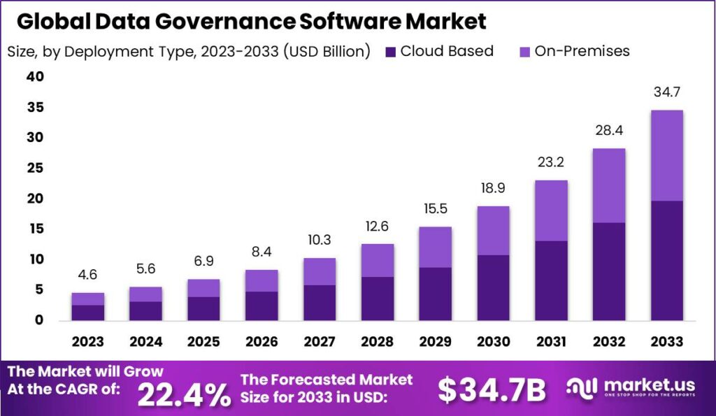 Data Governance Software Market