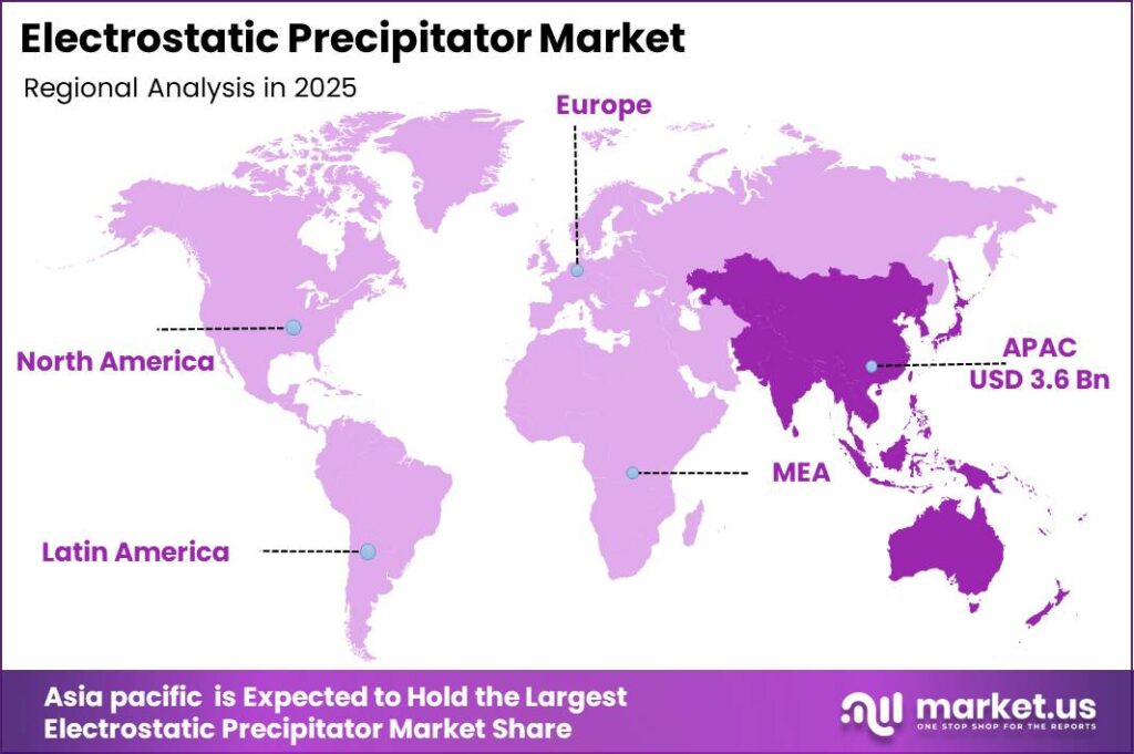 Electrostatic Precipitator Market Regional Revenue Forecast Chart