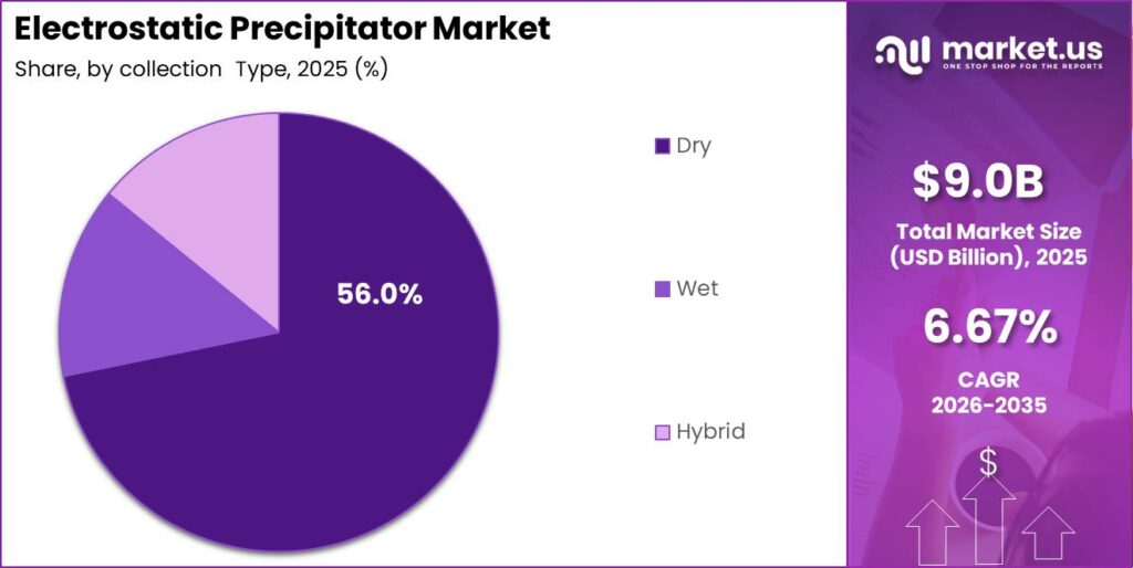 Electrostatic Precipitator Market Segment Revenue Forecast Chart