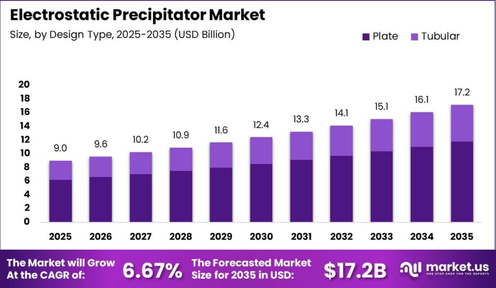 Electrostatic Precipitator Market Size Revenue Outlook Chart