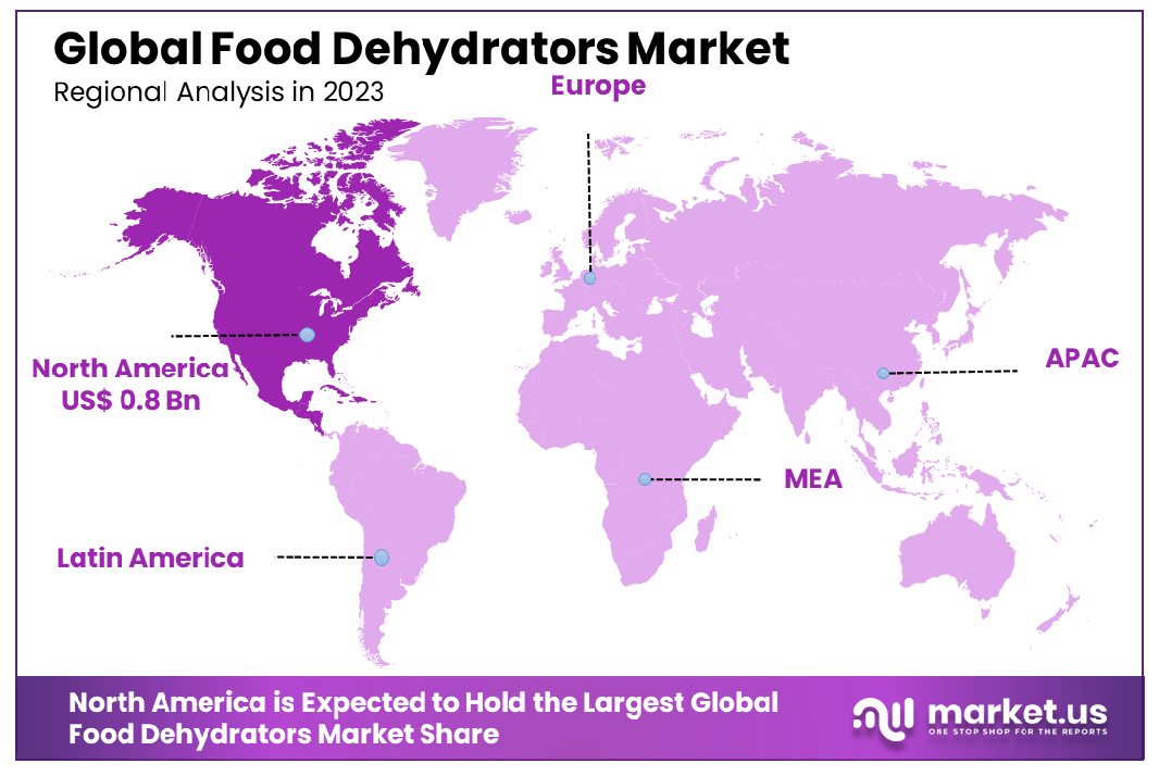 Food Dehydrators Market Growth
