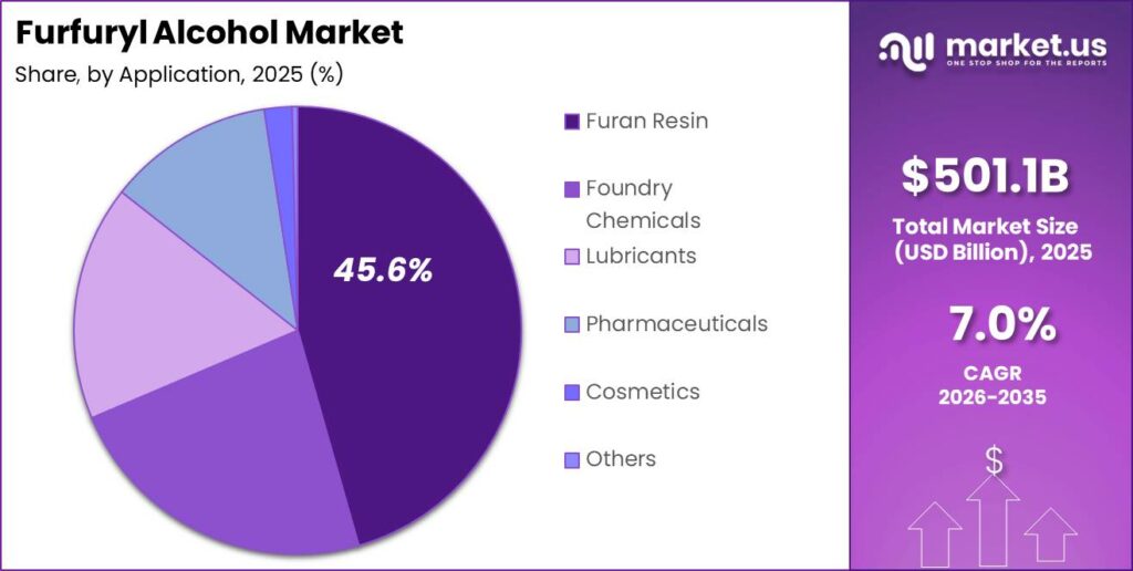 Furfuryl Alcohol Market Segment Share Pie Chart