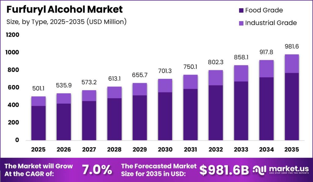 Furfuryl Alcohol Market Size Valuation Chart 2025