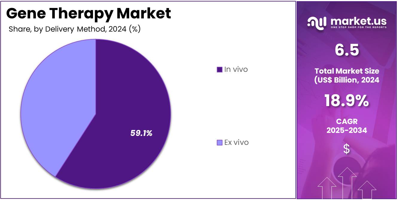 Gene Therapy Market Share