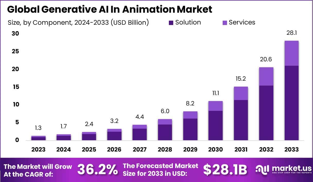 Generative AI In Animation Market Size | CAGR of 36.2%