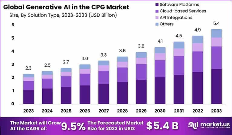 Generative AI In CPG Market Size, Share | CAGR of 9.5%
