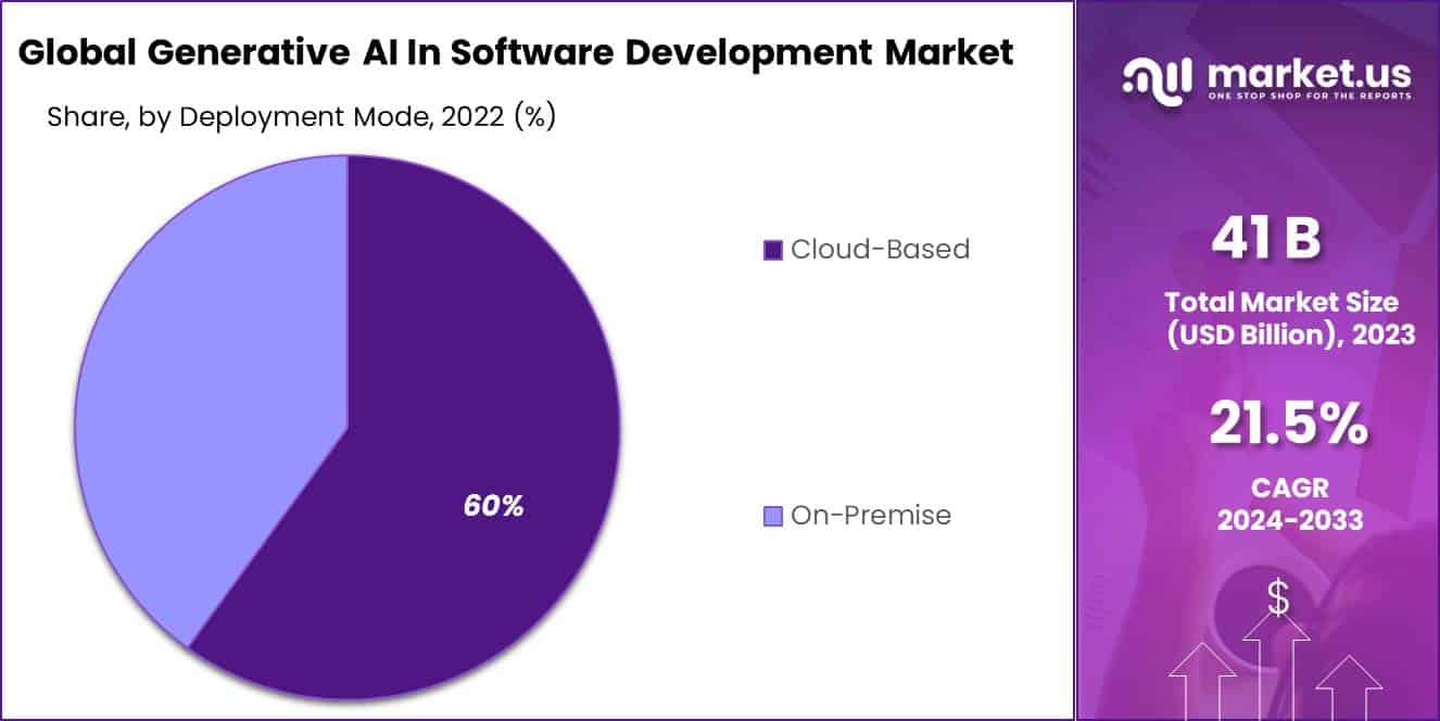 Generative AI in Software Development Market Size | 21% CAGR