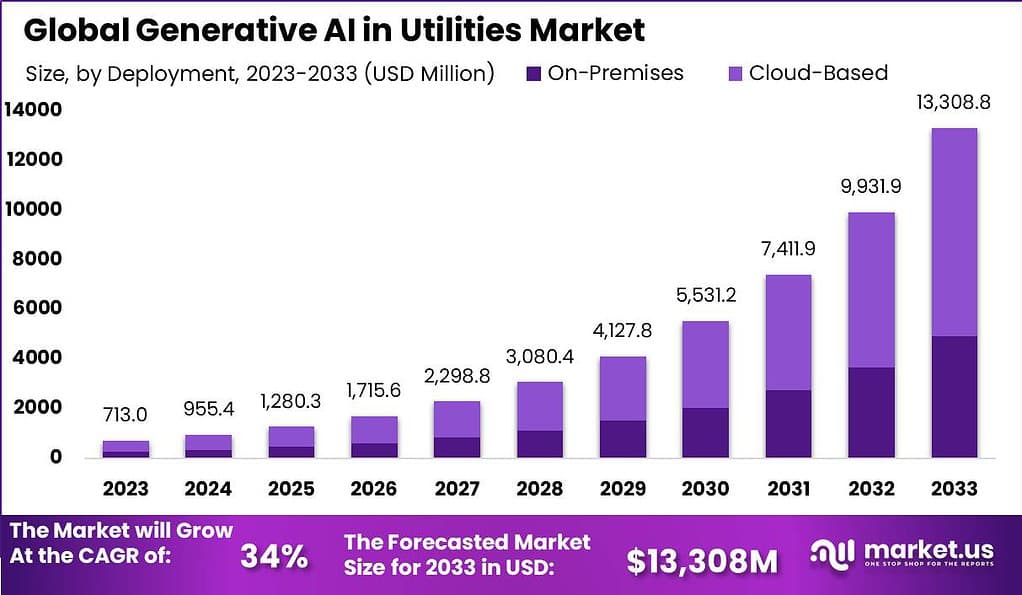 Generative AI In Utilities Market