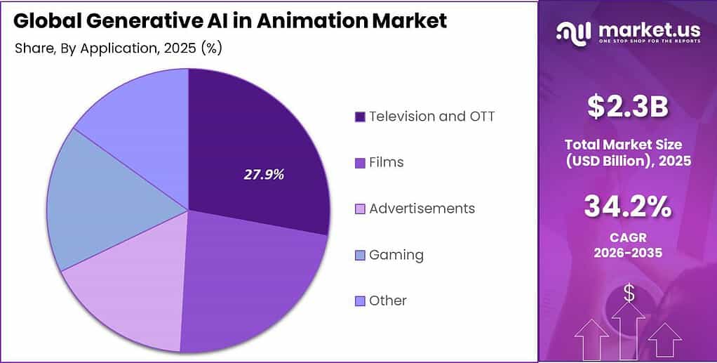 Generative AI in Animation Market Market Segment Share Pie Chart