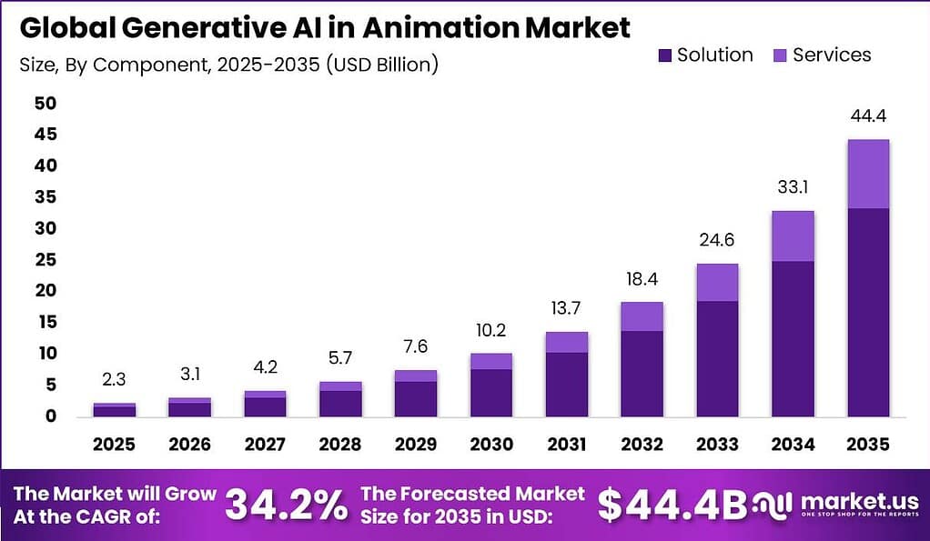 Generative AI in Animation Market Market Size Valuation Chart 2025