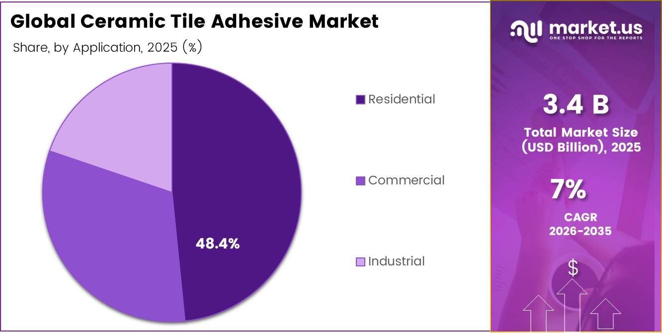 Global Ceramic Tile Adhesive Market share
