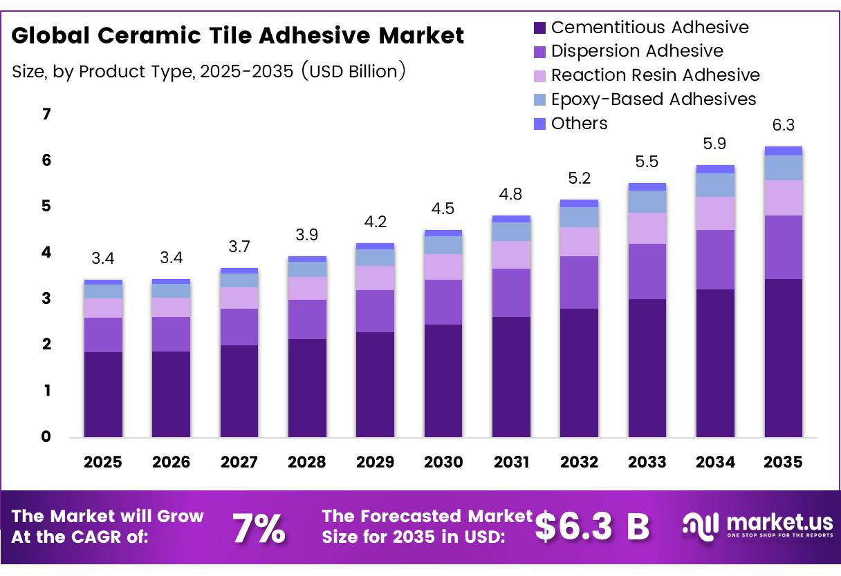 Global Ceramic Tile Adhesive Market
