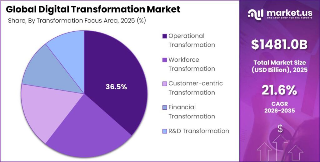 Global Digital Transformation Market Market Segment Share Pie Chart