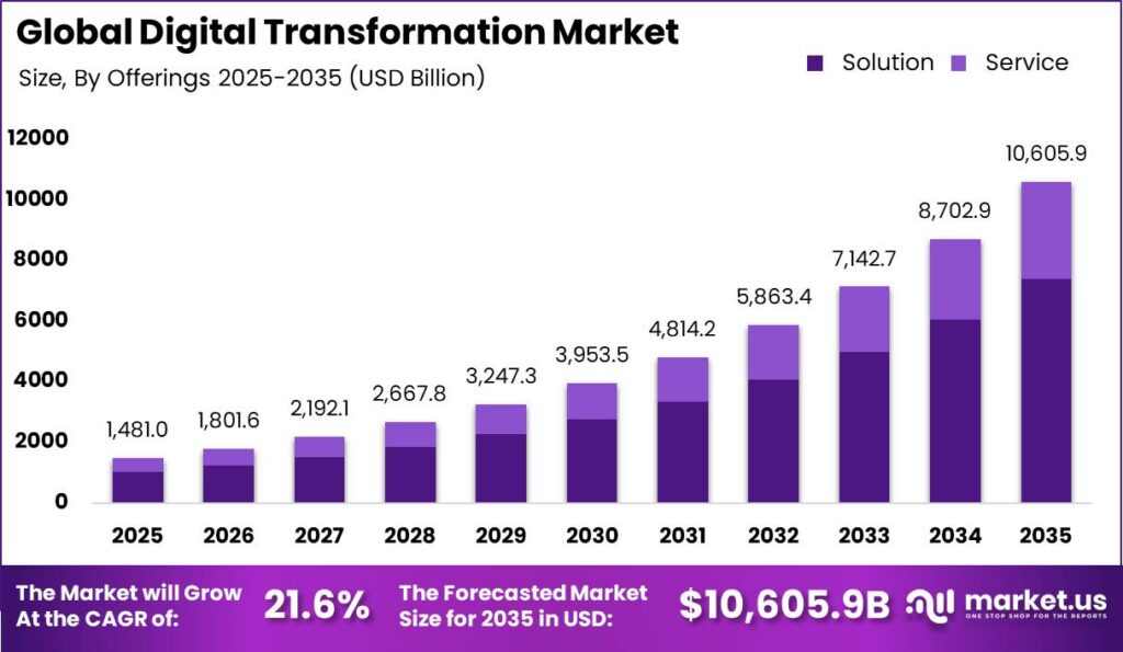 Global Digital Transformation Market Market Size Valuation Chart 2025