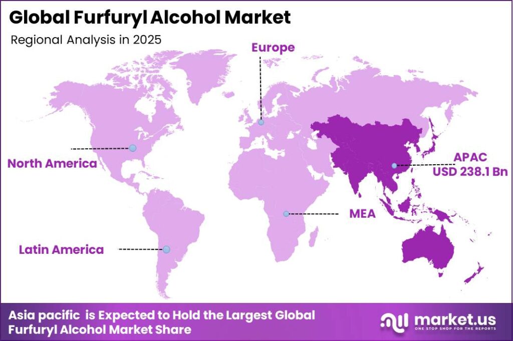 Furfuryl Alcohol Market Regional Revenue Forecast Chart