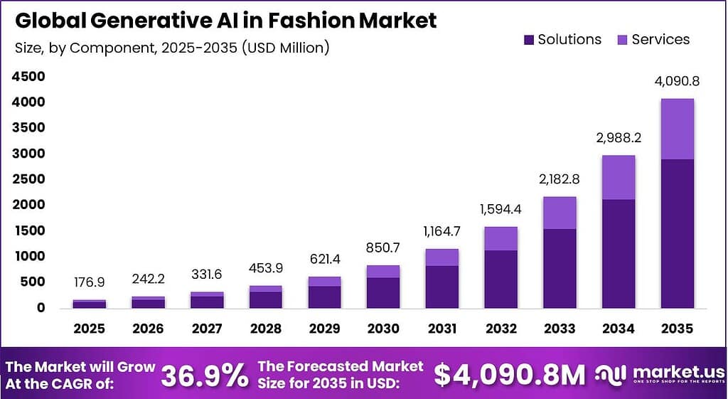 Global Generative AI in Fashion Market Market Size Valuation Chart 2025