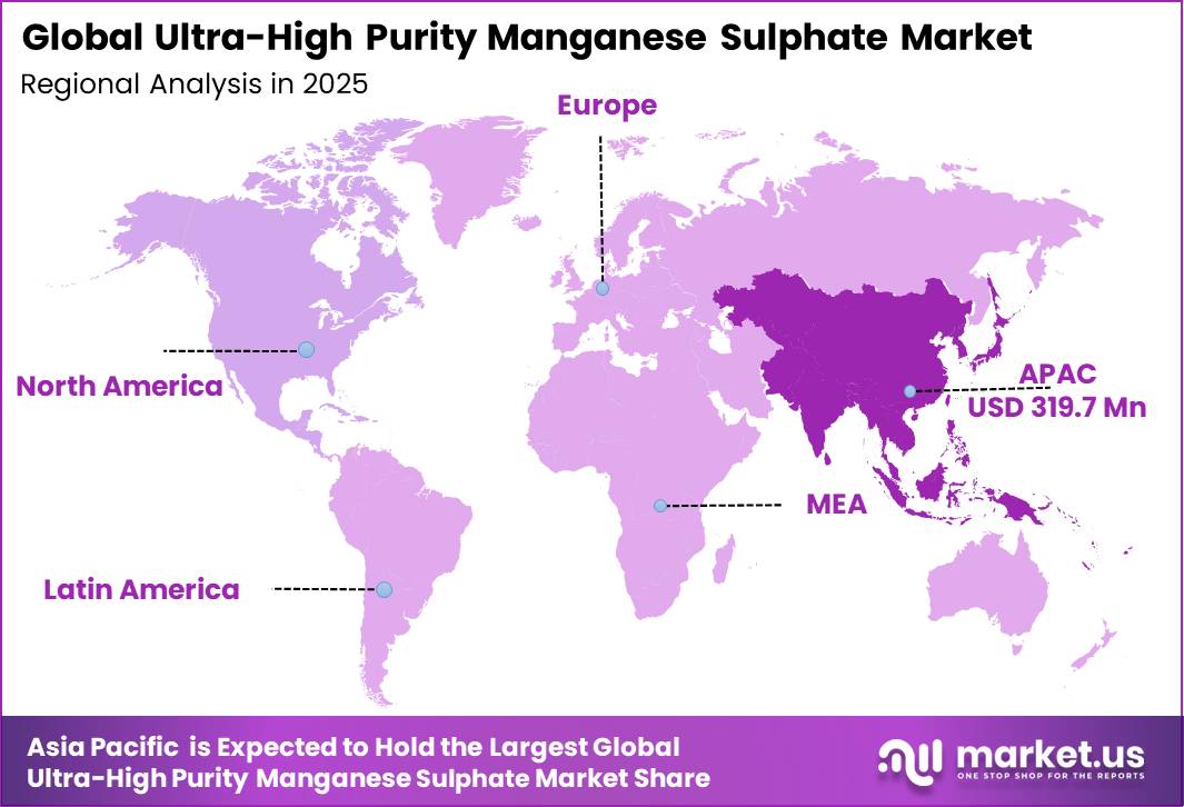 Global Ultra-High Purity Manganese Sulphate Market Regional Revenue Forecast Chart