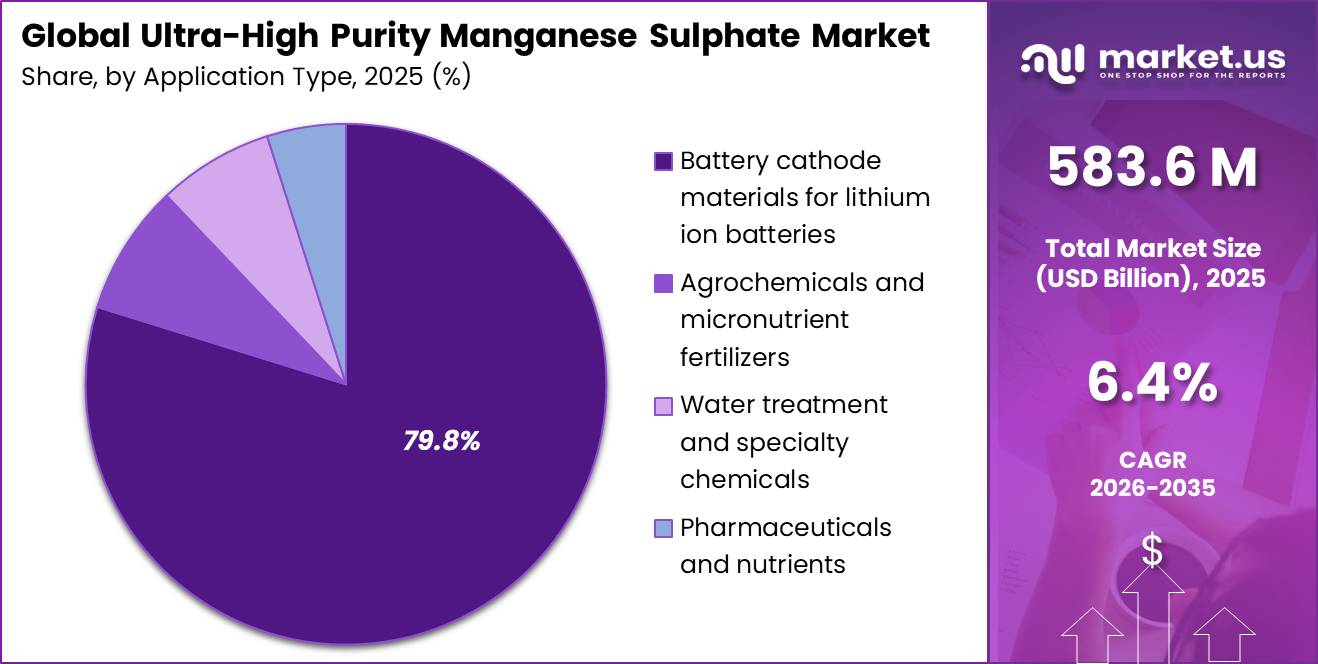 Global Ultra-High Purity Manganese Sulphate Market Segment Share Pie Chart