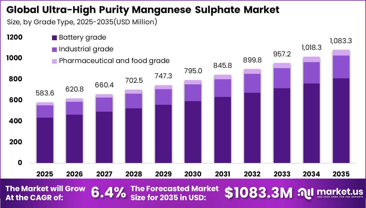 Global Ultra-High Purity Manganese Sulphate Market Size and CAGR Analysis Graph