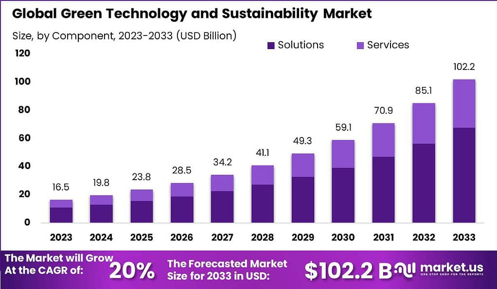 Green Technology and Sustainability Market