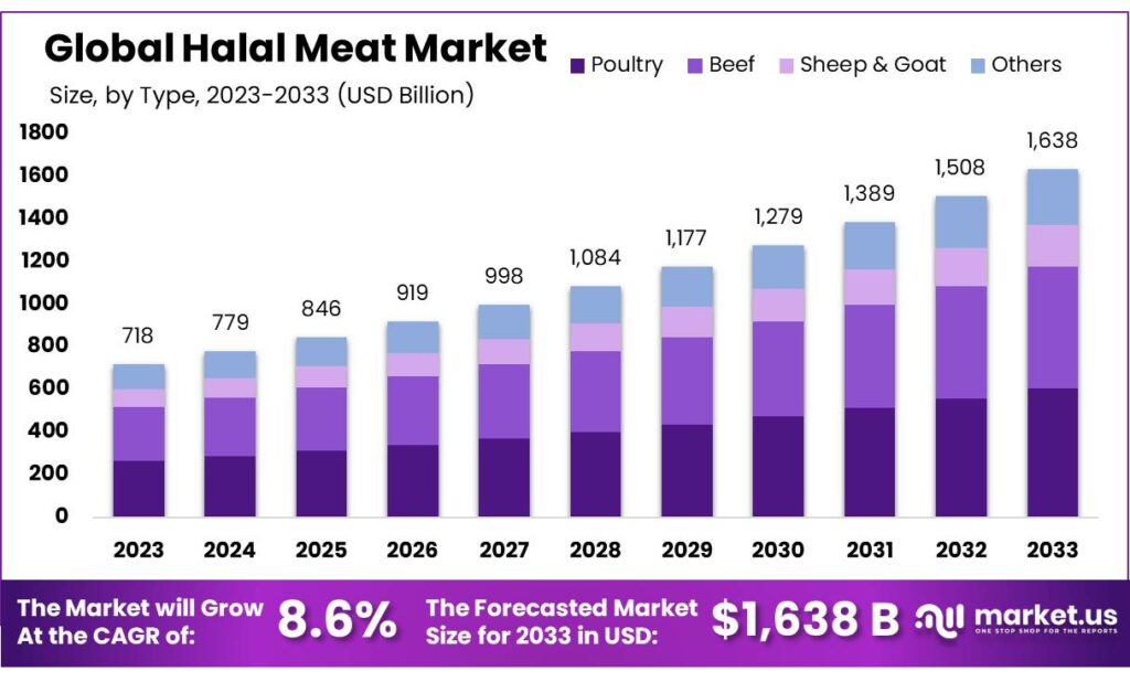 Halal Meat Market