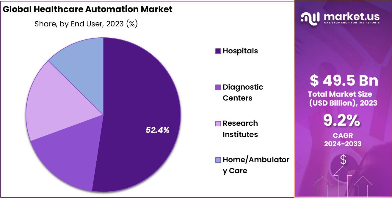 Healthcare Automation Market Share