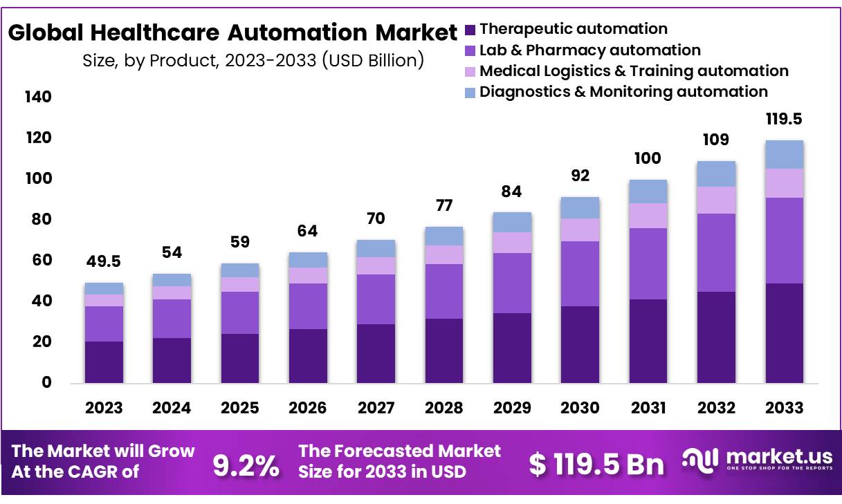 Healthcare Automation Market Size