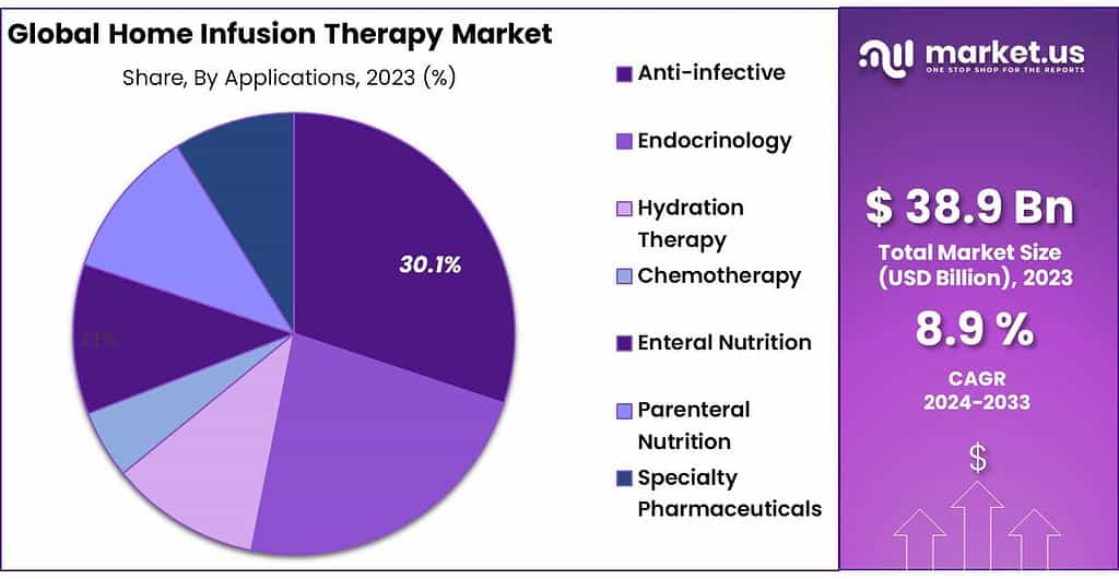 Home Infusion Therapy Market Growth Demand | CAGR 8.9%