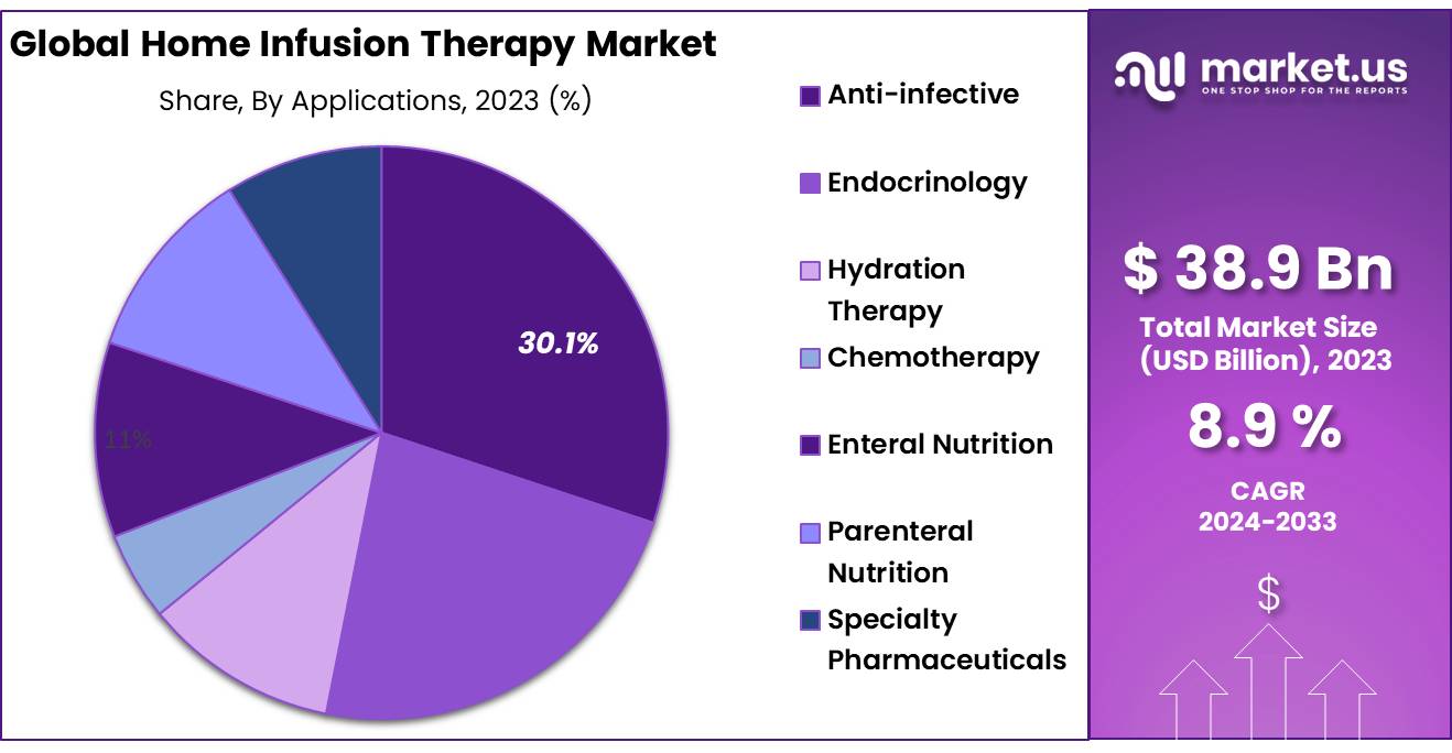 Home Infusion Therapy Market Share