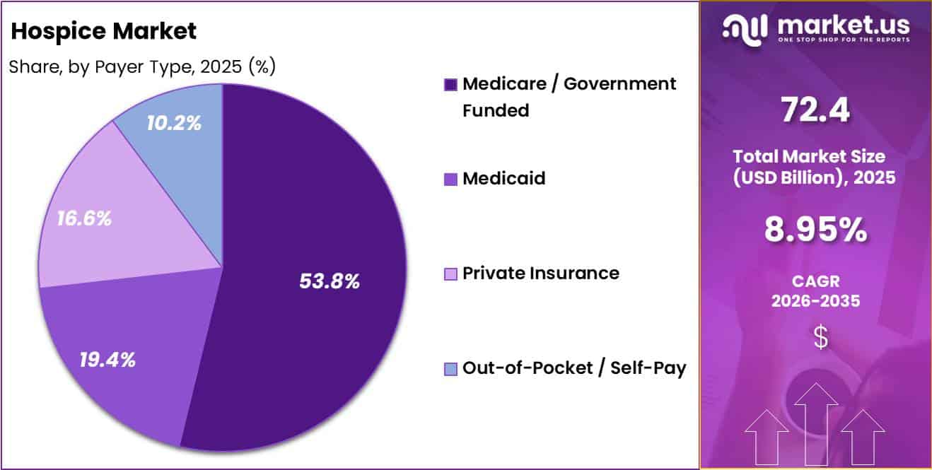 Hospice Market Share