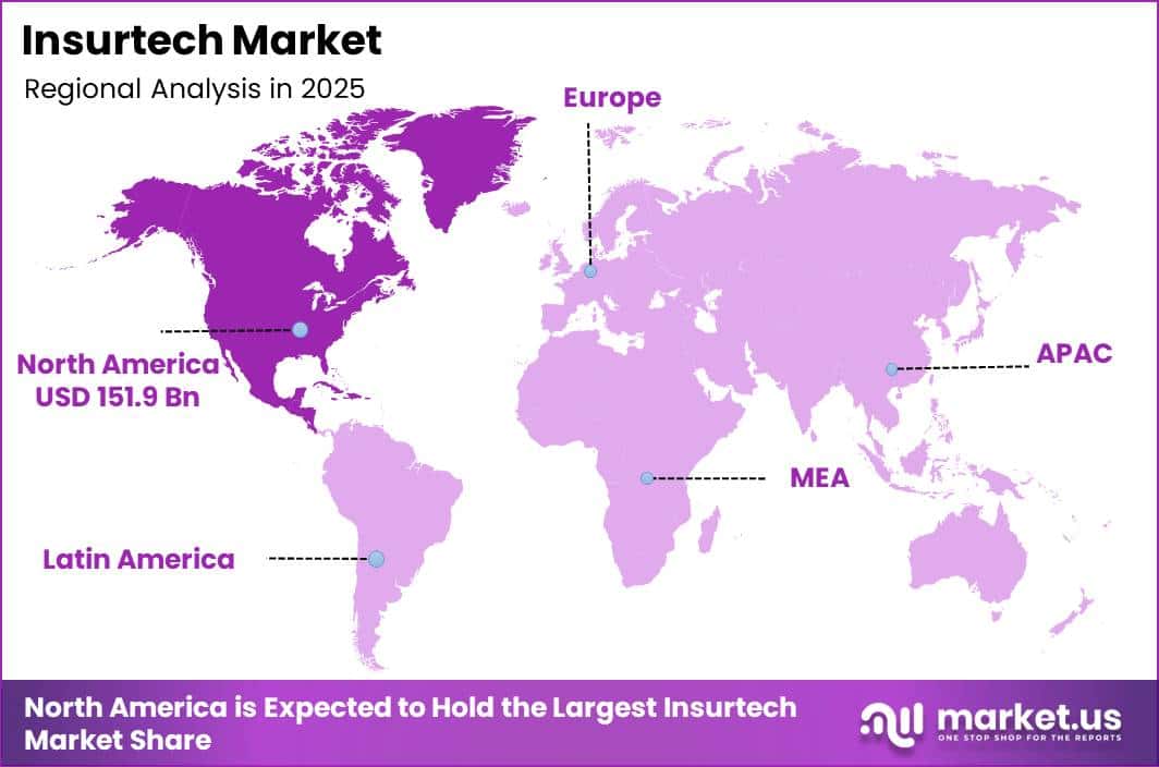 Insurtech Market Regional Revenue Forecast Chart